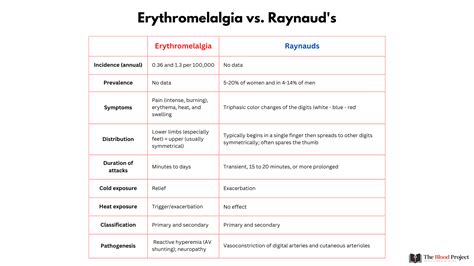 Erythromelalgia • The Blood Project