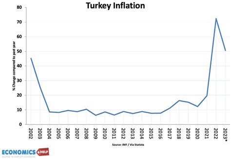 Turkey Inflation 2025 - Betta Charlot