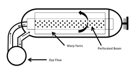 Textile Dyeing Methods and Techniques - FeltMagnet