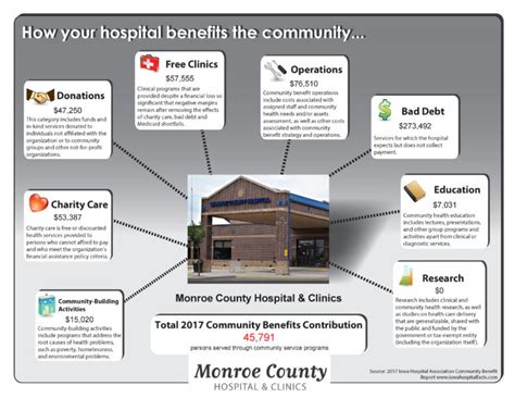 Monroe County Hospital & Clinics Provides Community Benefit - Monroe County Hospital