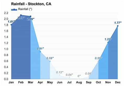 Yearly & Monthly weather - Stockton, CA