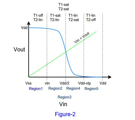 CMOS Inverter Voltage Transfer Characteristics – DigitWorks