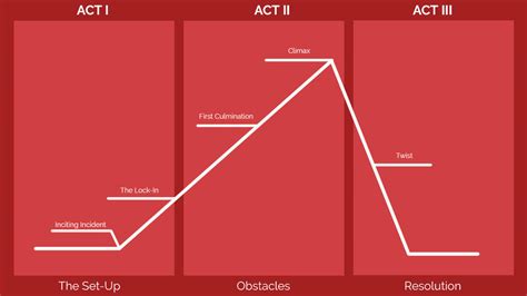 Screenwriting Plot and Story Structure - Coverfly