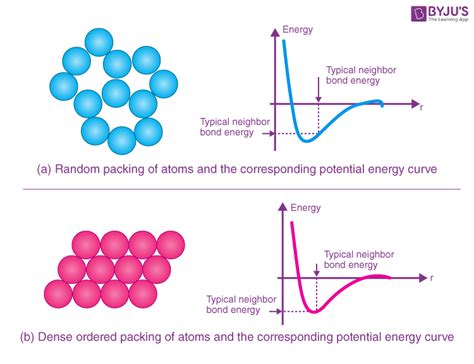 Electric Potential Energy Diagram