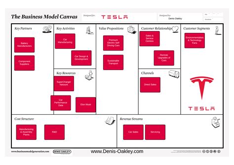 Tesla Business Model Canvas | Business model canvas, Business, Business performance