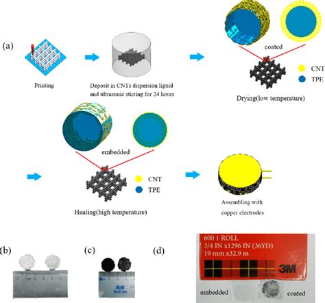 (a) Fabrication process of the flexible pressure sensor. (b) Optical ...