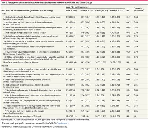 Development and Validation of the Perceptions of Research Trustworthiness Scale to Measure Trust ...