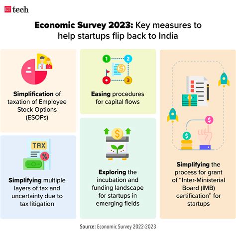 Economic Survey 2023: key highlights for the startup and tech sector