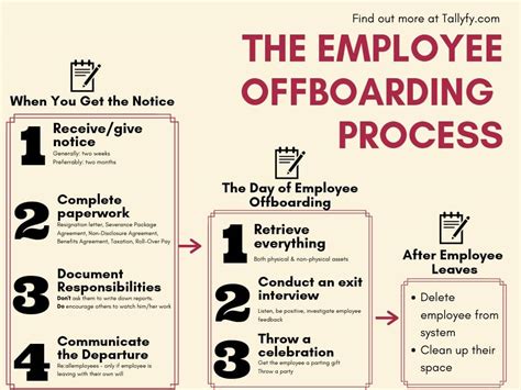 Employee Onboarding Process Flow Chart