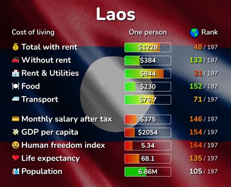 Cost of Living in Laos: prices in 4 cities compared [2024]