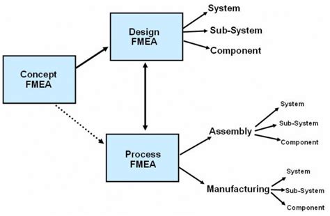 FMEA Tutorial, Failure Mode Effect Analysis - Tonex Training