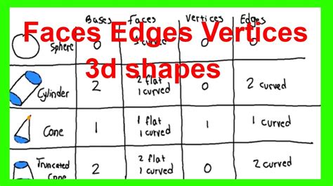 PDF how many edges vertices and faces does a cylinder have PDF Télécharger Download