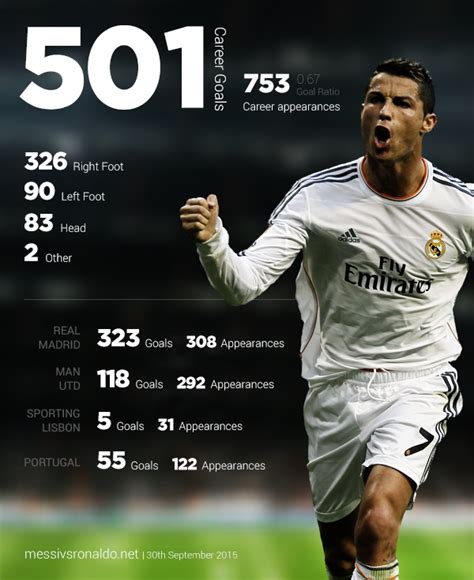 Cristiano Ronaldo Appearances