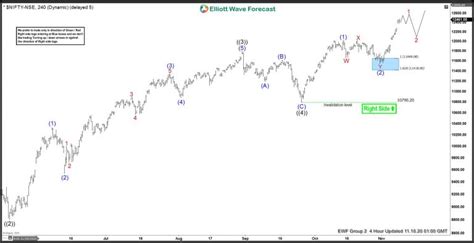 Nifty 50 Forecast - Nifty 50 Signals, Technical Analysis, Charts, Index