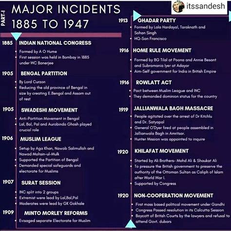 Major Incidents 1885 to 1947 | Indian history facts, Indian history ...