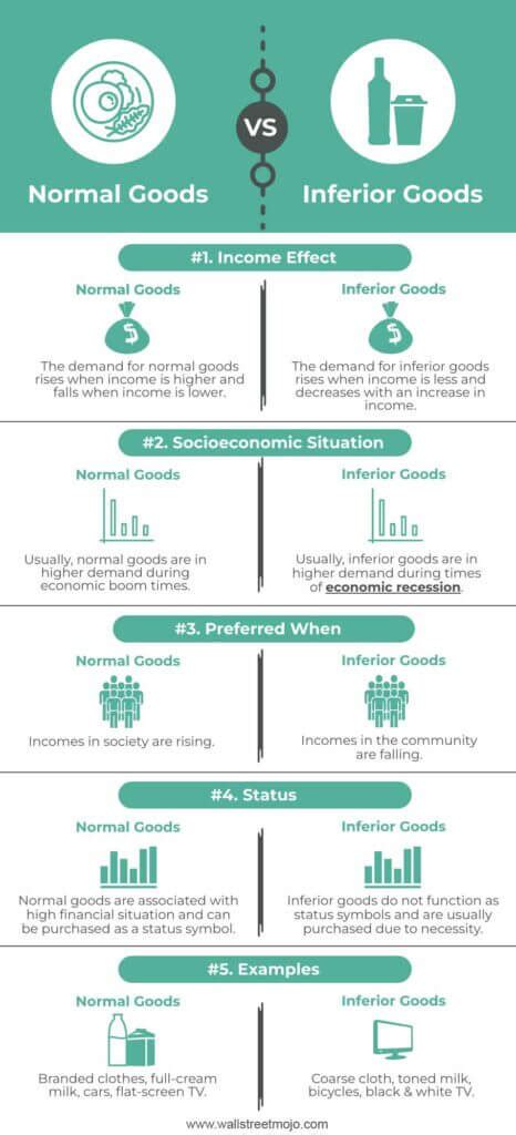 Normal Goods vs Inferior Goods - Top 5 Differences