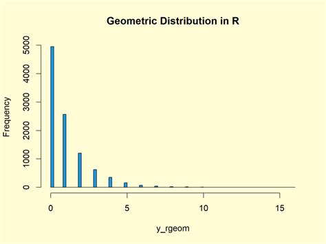 Geometric Distribution in R (4 Examples) | dgeom, pgeom, qgeom & rgeom