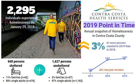 Contra Costa County Sees 3% Increase in Homelessness - East County Today