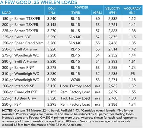 35 Whelen Bullet Drop Chart