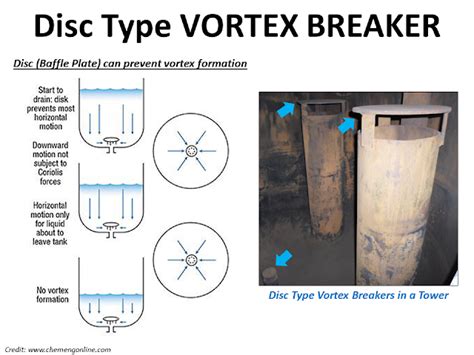 What is Vortex Breaker – AMARINE