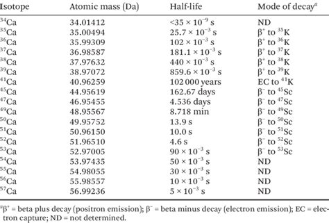 4 Calcium radioactive isotopes data. | Download Table