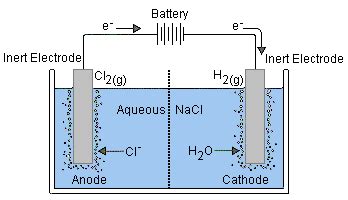 Electrolysis of brine ~ Wiki Mini For Chem | Additional science, Basic concepts, Chemical ...