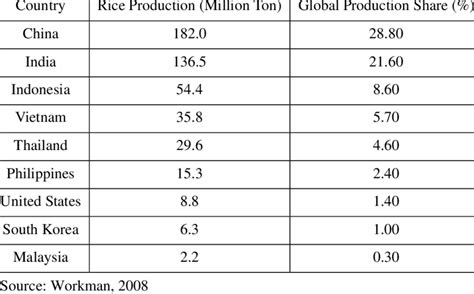 Major Rice Producing Countries | Download Table