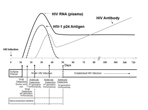 Case of the Month: False Positive HIV Viral Loads | National Clinician ...