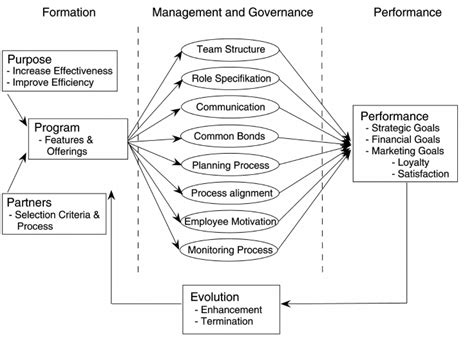 Crm Process Flowchart