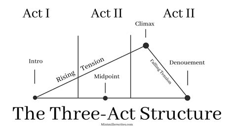 Three Act Story Structure | Three act structure, Writing motivation ...