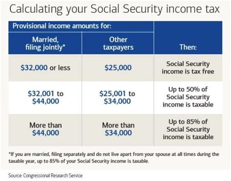 Do You Have To Pay Tax On Your Social Security Benefits? | Greenbush Financial Group