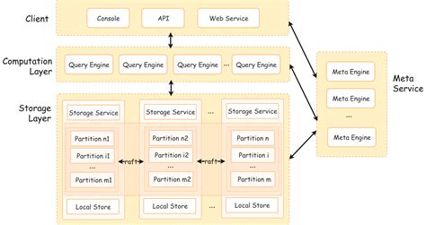 NebulaGraph Operator: Automated the NebulaGraph cluster deployment and maintenance on K8s