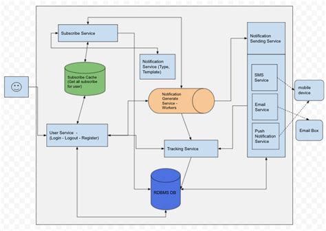 Design a notification system