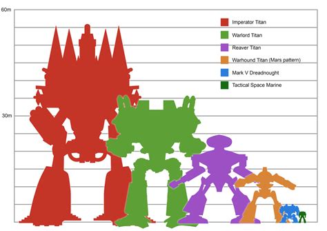 Image - Titan size comparison chart.png | Warhammer 40k | FANDOM ...