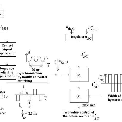 Block control scheme of the matrix converter inserting NULL vector and ...