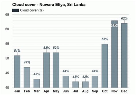 Yearly & Monthly weather - Nuwara Eliya, Sri Lanka