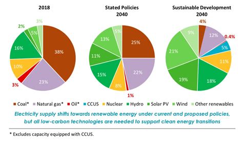 IEA World Energy Outlook: Solar Capacity Surges Past Coal and Gas by 2040