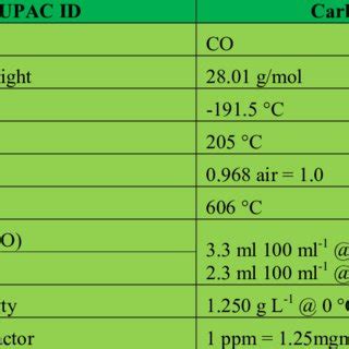 Physical Properties of Carbon monoxide[II] | Download Scientific Diagram