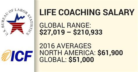 Is It Possible to Earn an Abundant Income as a Life Coach?