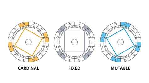 What Are Mutable Signs in Astrology? | HowStuffWorks