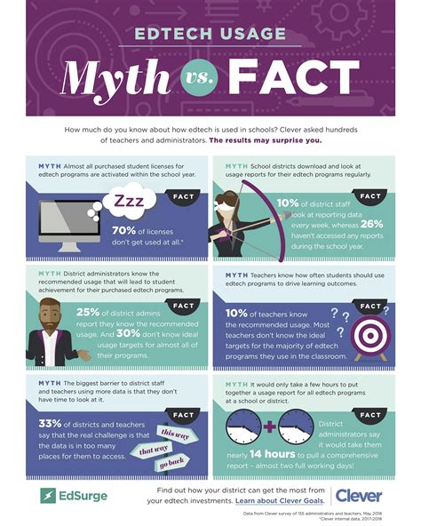 Myth vs. Fact: How Much Do You Know About Edtech Usage in Schools ...