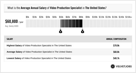 Video Production Specialist Salary (Actual 2023 | Projected 2024 ...