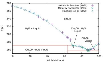 Methanol Boiling Point Chart