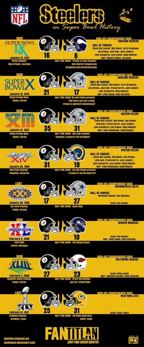 Fantitlán: Pittsburgh Steelers in Super-Bowl History