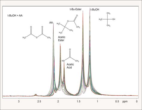 Reaction Monitoring NMR - 60 MHz - NMR Testing Laboratory