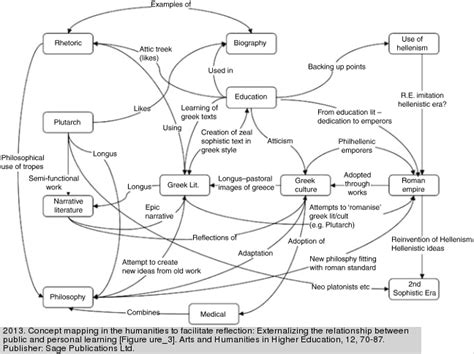 Using Small-Group Concept Mapping for Active Learning « Notes on Teaching and Learning