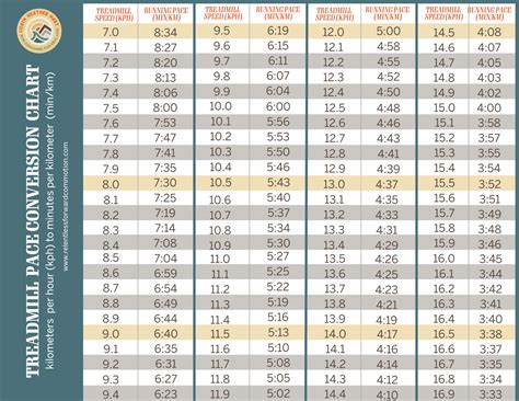 Printable Treadmill Pace Chart