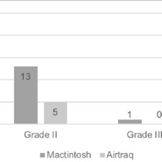 Number of Cormack-Lehane grade views using the Macintosh and Airtraq... | Download Scientific ...