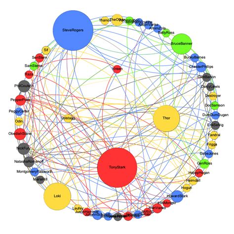 MarvelCharacters_v1 – Information Visualization