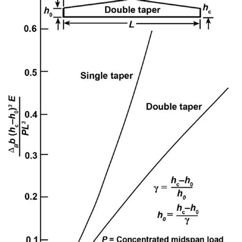 Tapered Beam Deflection Formula - The Best Picture Of Beam